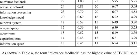 Image result for Calculation of TF IDF Using Excel