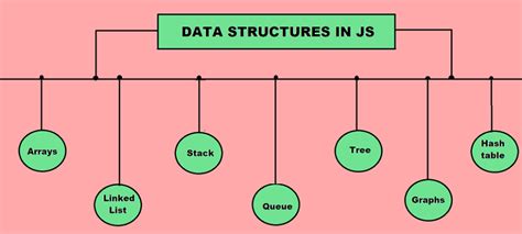 Image result for Data Structures in JavaScript