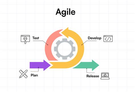 Image result for Agile DevOps