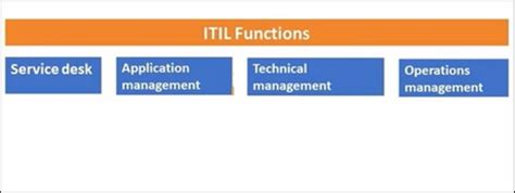 Lists 26 ITIL Processes & 4 ITIL Functions – ITSM Docs - ITSM Documents ...