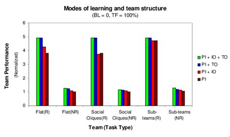 Image result for Task Performance Types