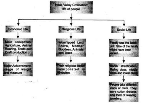 Flow chart of Indus valley civilizationPlease urgent! - Brainly.in