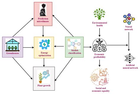 Analysis of Development Strategy for Ecological Agriculture Based on a ...