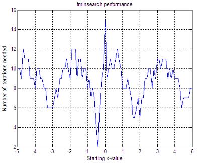 Mathematical Optimization with numerical methods (Matlab-coded)