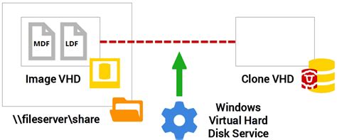 Image result for SQL Clone Red Gate Create