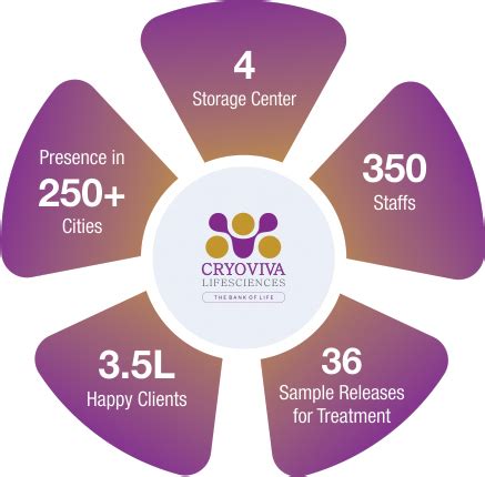 Cutting-Edge Umbilical Cord Blood Stem Cell Banking Services in India