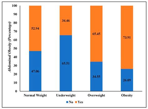 Obesity and Abdominal Obesity in Indian Population: Findings from a ...