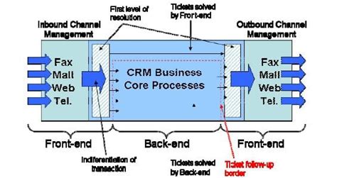 SAP CRM Overview 的图像结果