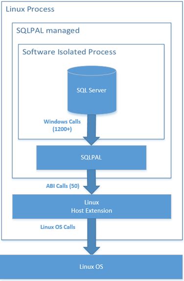 Image result for SQL Management Open Source Linux