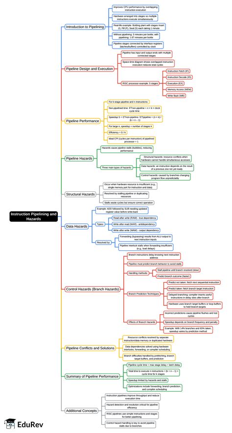 Mind Map: Instruction Pipelining and Hazards - Computer Architecture ...