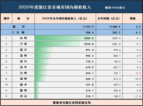 2020年度浙江省各城市国内税收收入，舟山湖州崛起、台州失速_腾讯新闻