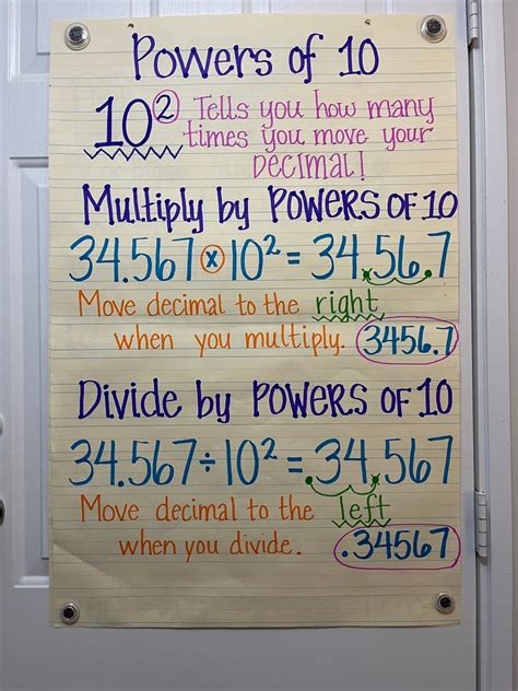 POWERS OF 10 (exponents) Anchor Chart - Made to Order! Anchor Charts ...