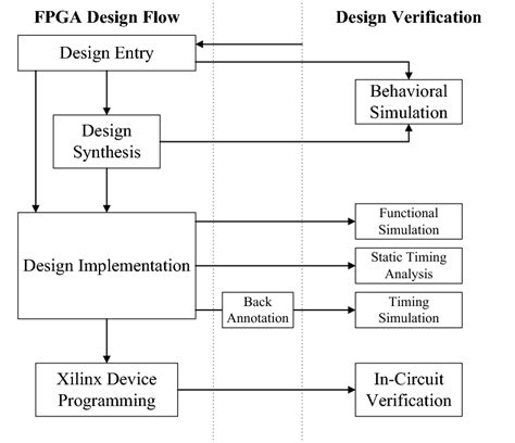 Image result for Xilinx ISE Design