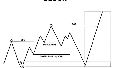 Image result for Extreme Order Block
