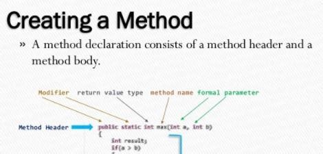 Image result for Java Method Structure