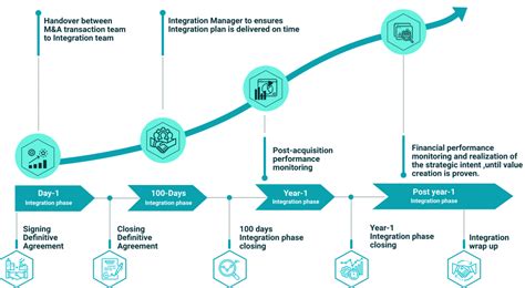 Image result for Post-Merger Integration Timeline