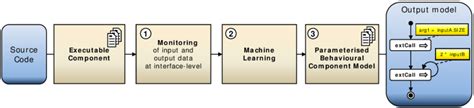 Image result for Reverse Engineering Process Flow Chart
