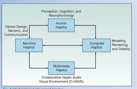 Haptic Technology Applications 的图像结果