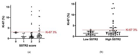 Evaluation of SSTR2 Expression in SI-NETs and Relation to Overall ...