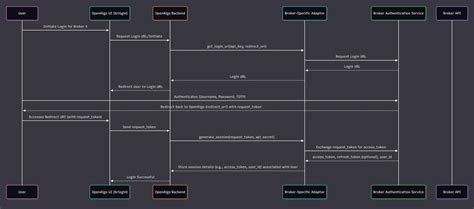 Broker Integerations | Documentation