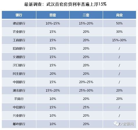 武汉最新房贷调查：部分银行首套房上浮15%_房产资讯_房天下