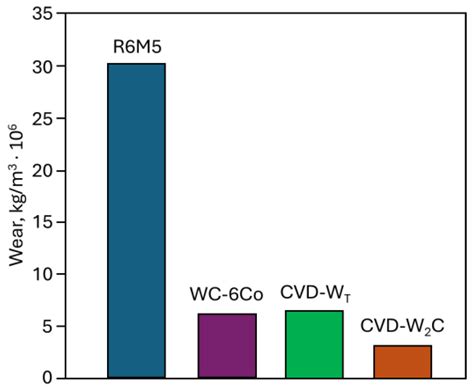 Coatings Based on Refractory Materials for Corrosion and Wear Applications
