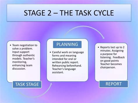Image result for Differentiation Task Cycle
