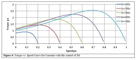 From Figure 4 the following points can be observed: