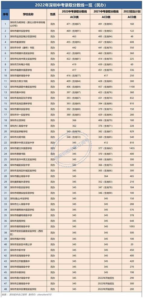 深圳高中学校排名及录取分数线 深圳高中学校最新排名 附往年录取分数线 | 高考大学网