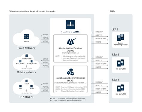 Image result for Interception Process Diagram