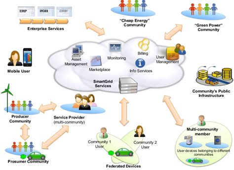 Image result for Prosumer Grid