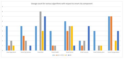Making Cities Smarter—Optimization Problems for the IoT Enabled Smart ...