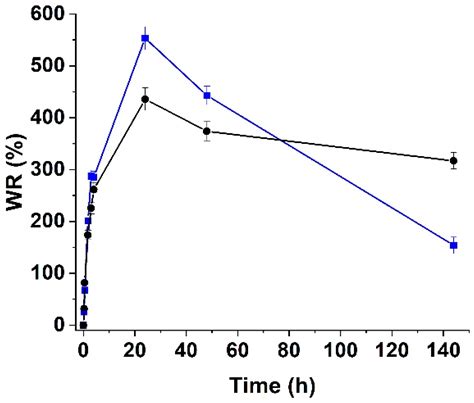 Curcumin and Graphene Oxide Incorporated into Alginate Hydrogels as ...