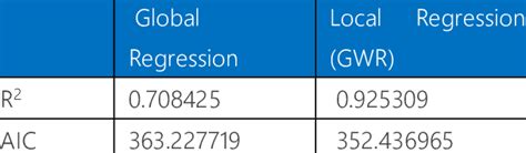 Image result for GWR Model