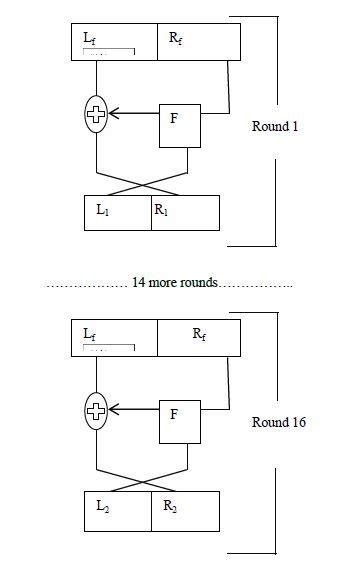 Image result for Describe Des Algorithm and Ist Working