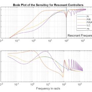 Image result for Bode Plot Closed Loop