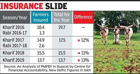 Farmers covered under PMFBY in Gujarat decreasing since 2016 ...