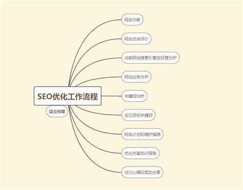 《大型网站SEO优化实践》学习笔记 – myTTNN