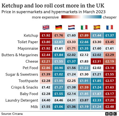 Bread to loo roll: How UK prices compare to five EU countries - BBC News