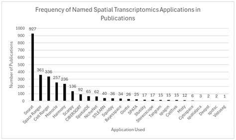 Applications of Spatial Transcriptomics in Veterinary Medicine: A ...