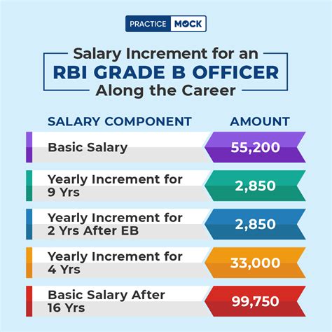 RBI Grade B Officer - Job Profile & Salary - Practicemock