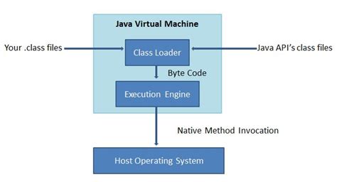 Image result for Java Virtual Machine Program