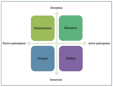 Applications of Experience Economy in Craft Beer Tourism: A Case Study ...