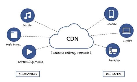 cdn是什么？cdn到底是什么意思 | DVBCN