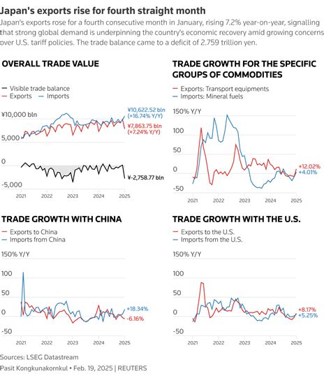 Japan exports climb in January but US auto tariffs could deal heavy blow | Reuters