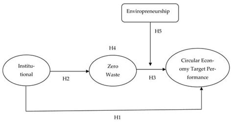 Sustainability | Special Issue : Zero Waste Technologies