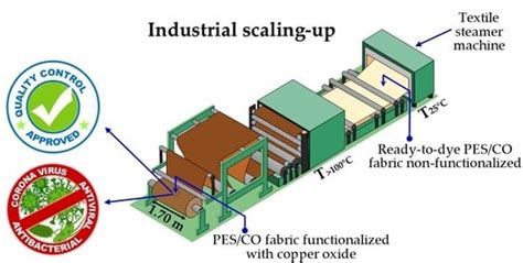 Textiles Functionalized with Copper Oxides: A Sustainable Option for ...