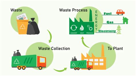 Image result for Working Model of Waste Management System