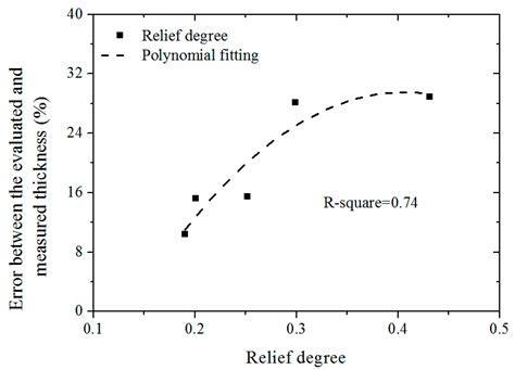 Three-Dimensional Reconstruction of Fleece Fabric Surface for Thickness ...