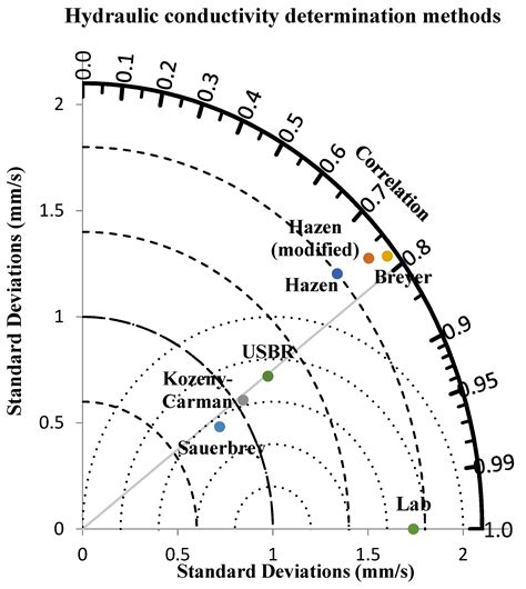 Hydraulic Conductivity Estimation: Comparison of Empirical Formulas ...